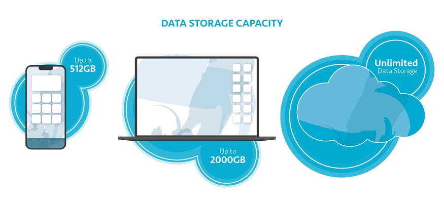 Cloud CCTV Data Storage Capacity