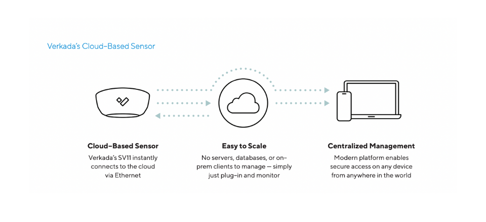 Cloud environmental sensor 4