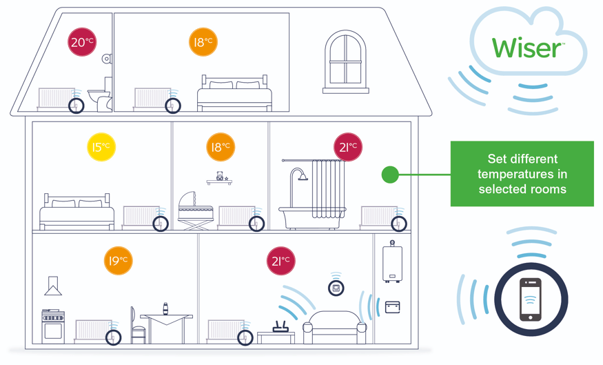 Drayton wiser smart heating zones