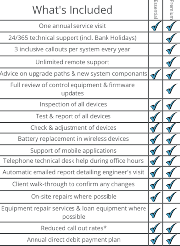 Fire care plans checklist