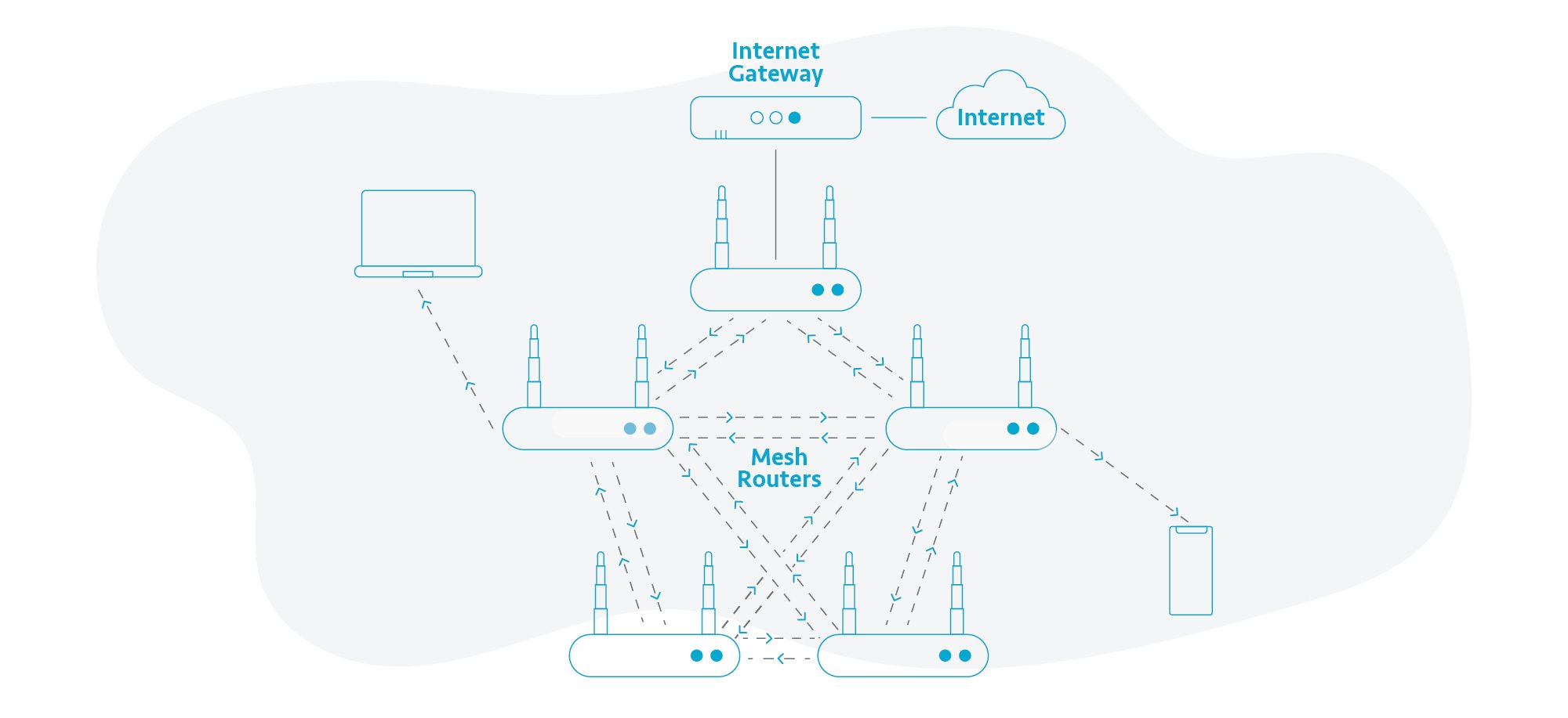 Mesh Wifi Diagram