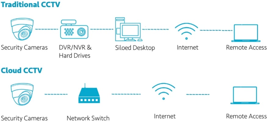 Traditional DVR NVR CCTV vs Cloud CCTV