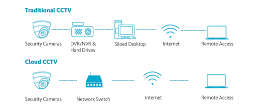 Traditional vs Cloud CCTV]