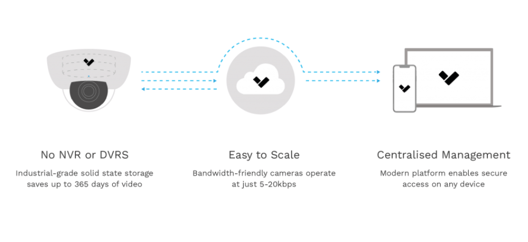 cloud cctv Explained