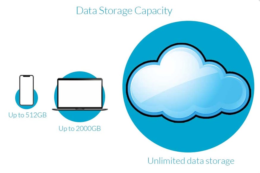 Cloud CCTV Storage Benefits