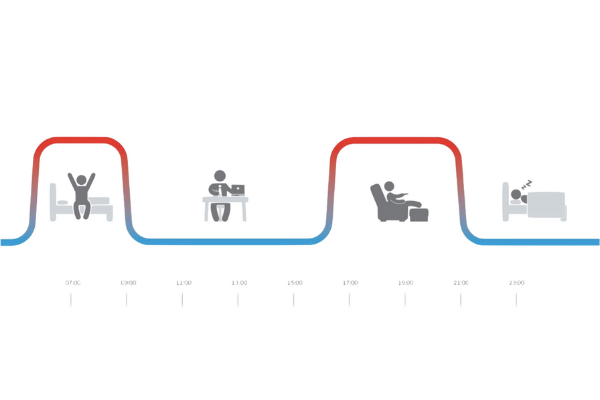 Smart heating system Smart heating system