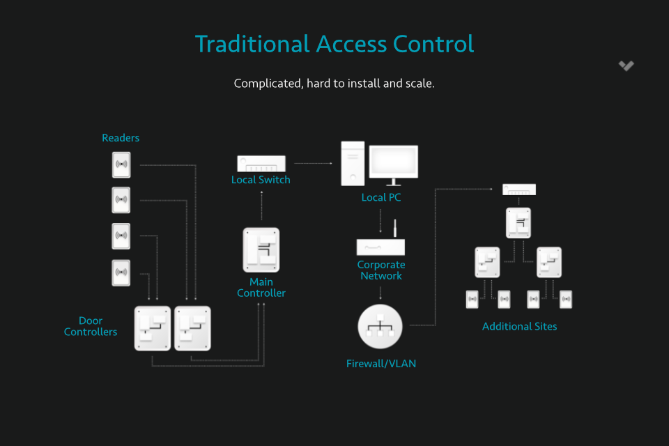 Cloud Access Control graphic 2