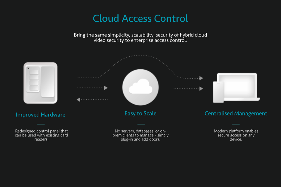 Cloud Access Control graphic