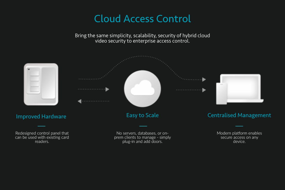 Cloud Access Control graphic Cloud Access Control graphic
