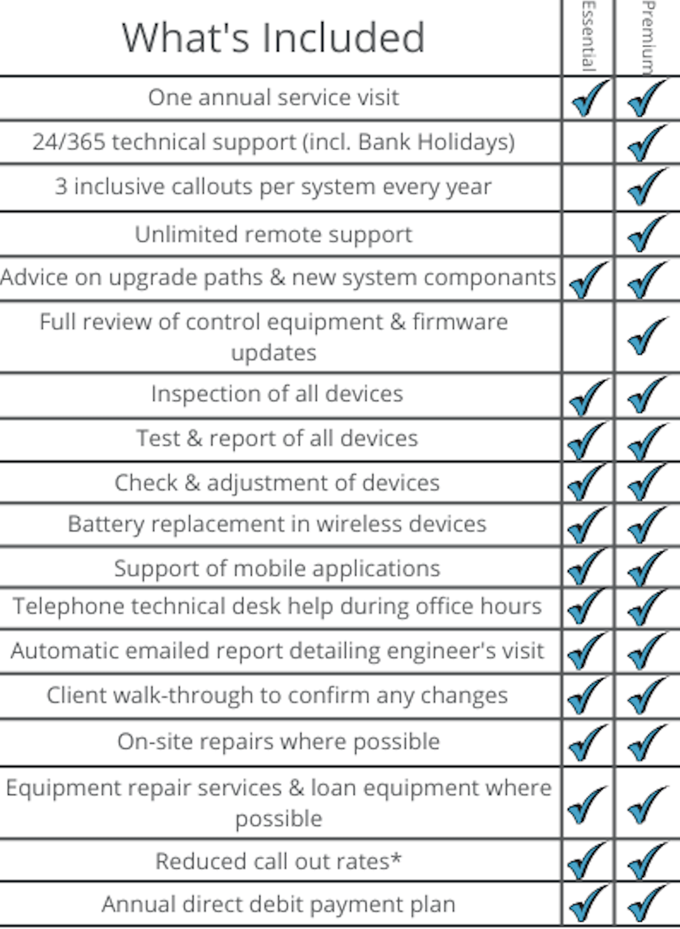 Fire care plans checklist Fire care plans checklist