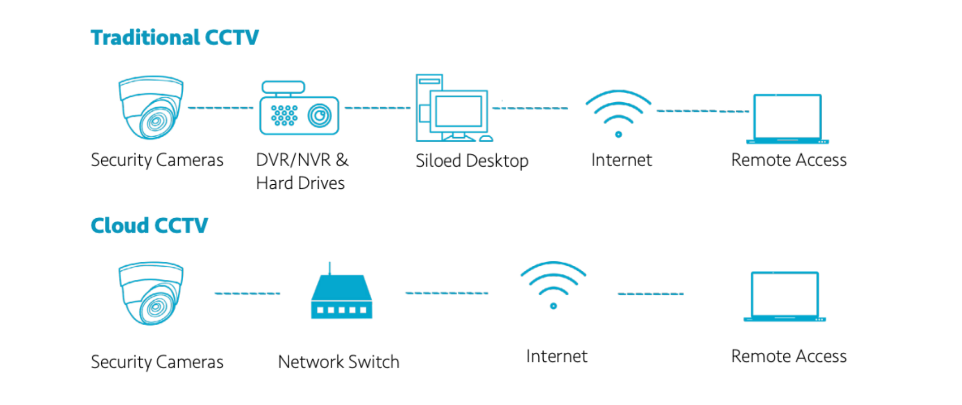 Traditional vs Cloud CCTV